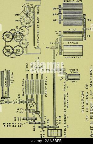 Beschreibender Katalog mit Anweisungen für die Einrichtung, Pflege und Verwendung von Kämmen Maschinen durch in Maschine arbeitet hergestellt: Hersteller von Baumwolle Maschinen, Whitinsville, Mass., USA. Schuppen, brasscovered, gewölbten Platten guide das Band gleichmäßig auf einander auf der sliver Platte, auf der das Farbband ist drawnthrough mehrere drücken Sie Rollen in der Runde Kopf, wo es ist com-gedrückt und in eine runde S^breit für den Kamm bereit - ing Maschine gebildet. Die Maschine ist mit einem zurück Stopmotion, stoppt die Maschine, wenn eine Runde in der creelbreaks oder läuft aus; eine volle Runde Stop Motion ist Stockfoto