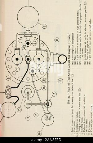 "Mündliche Noten" und Skizzen für Marine Engineers: ein Handbuch der Marine Engineering Practice, für die Verwendung von Marine- und Mercantile technische Offiziere aller Grade, und Studenten und ist speziell für die Verwendung von Maschinenanlagen Vorbereitung auf Prüfungen der Kompetenz im In- und Ausland zusammengestellt. Nr. 28.- Plan der 4-Takt Diesel Motor Zylinder. 1. Lufteinlassventil. 2. Das kraftstoffventil. 3. Auslassventil, 4. Startventil. 5. Ansaugluft Schalldämpfer. 6. Auspuffrohr Schalldämpfer. 7. Heizöl tank. 8. Heizöl Pumpe. 9. Heizöl zu tanken. npressor. 10. 3-Stufige 11. Nach dem Kühler. 12. Hohe p Stockfoto