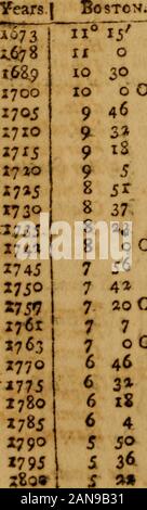 Eine Tasche Almanack, für das Jahr..: Für die Nutzung der Zustand der Massachusetts-Bay berechnet. von Salem, J Ccmmtttee auf Einbeziehung von Neno Tonvns, Beza Hayward, der Bridgwater, 7/• ein oEbenezer März, oi Newbury, yf Wenn^ Senat. Nathaniel Wade, der Jpfiuich, J Nahum Mitch el, der Bridgwater, K des Houfe, Saml. S. RulTell, N. Tarmouth, J Ausschuss für Satzung der Parifhes, William Williams, der i)^//o", 7, "John TreadwelJ, der SaUm, f*^^^^^ (36) Daniel Whitney, der Shcrburn^ yl Seth Bullard, der U^^ alpoie, der Honfi. Joha Howe, der Dorchcjiery J Ständigen Ausschusses für den Verkauf von Eajkn Stockfoto