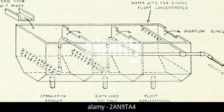 Die Flotation. Und upcasting Wasserstrahlen, wurden Operation zu unterstützen. Verschiedene vereinfachte Formulare wurden später als die processmerged von Teilweise abgeschlossen Flotation, wie in der Ex-perimental spitz Ill-Box für die Granulation Anlage (Abbildung angenommen. 21). 118 Die FLOTATION Zunächst den Sand aus dem Sanitärsystem zu einem Damm ausgeworfen wurde; aber thisbeing Verschwendung von Alkohol, und damit auch die Säure, es war de-cided Sand zu konstruieren - Boxen, durch, die Wiederum die suspendedsand hinterlegt werden konnten - die Likör überlaufen von diesen Sand-Boxen an der Pumpe zu ausgeführt werden - Ölwanne Stockfoto