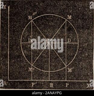 Elemente der analytischen Geometrie und der Differential- und Integralrechnung. 2 Eine analytische Geometrie. Nun, wenn wir den Ursprung entfernen, um ein und rufen Sie die distanceAF=x, dann AF=x-E, und das Dreieck AFH gibt Woher y^=2 JRx-x^. (2) Dies ist die Gleichung des Kreises, wenn der Ursprung liegt auf thecircumference. Wenn X=0 Y=0 gleichzeitig. Wenn x größer als 2 m, y wird Imaginäre, die zeigen, dass eine solche Hypothese ist im Einklang mit der Existenz des Kreises. Es gibt noch eine weitere allgemeine Gleichung des Kreises beim thezero Punkt weder in der Mitte noch in den Umfang. Die Abbildung im Stockfoto