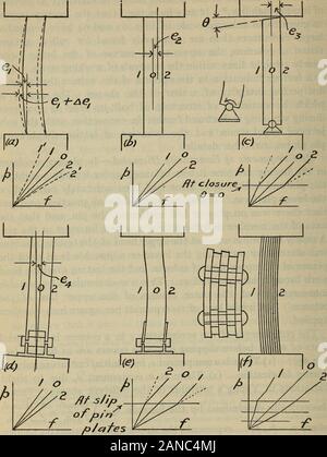 Tests der großen Brücke spalten. . D2 ... sind die Entfernungen von der Spalte Achse und Ei = Eu-E2 ... sind die entsprechenden Moduli. Eine tatsächliche Bestimmung dieser Komponente erfordert, dass eachmodulus Ei auf jeden Fall zusammen mit seiner Orientierung 28 Talbot und Moore bekannt sein Augenmerk in Ihren Tests von Nietverbindungen gefordert haben, dass die Farbe verwendet die Versammlung hat einigen Einfluss bei der Bestimmung der Fließgrenze bei dem Schlupf auftritt. (111. Eng. Exp. Station, Bull. 49, S. 47.) io 6 Technologic Papiere des Präsidiums der Normen mit Bezug auf die Spalte Achse. (3) Es ist eine Komponente edue Stockfoto