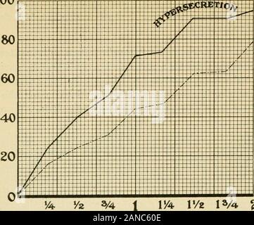 Praktische Physiologische Chemie; ein Buch für den Einsatz in Kursen in praktische Physiologische Chemie in Schulen der Medizin und der Wissenschaft konzipiert. Sehr variation auftritt, sowohl in der Zeit ofevacuation sowie den Charakter der Kurve und die Menge der thesecretion erarbeitet. Abb. 41 stellt einige der Möglichkeiten ofpathological Fälle, aber eine Berücksichtigung ihrer Bedeutung außerhalbdes Zweck der vorliegende Band. Es wird sich aber von der Abbildung, dass der Zyklus der Magen Verdauung ist ein ständig eine ändern, und keine Informationen über die t Stockfoto