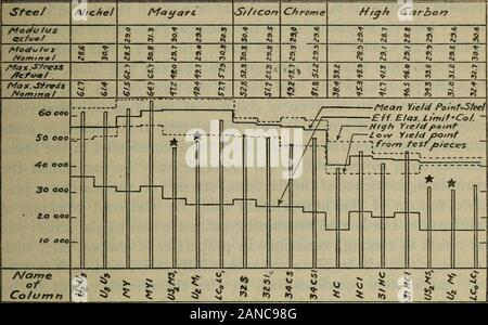 Tests der großen Brücke spalten. . Mayari Carbon Abb. 59.- Spalten LC0 LC1 (Mayari und C-Stähle) Tests der Großen Brücke ColumnsIV. Allgemeine Diskussion DER ERGEBNISSE DER TESTS 85 1. Verhalten DER SPALTEN ALS EINHEITEN Es ist der Zweck dieser Diskussion zuerst die generallaws des Verhaltens der Spalten als Einheiten betrachtet zu analysieren. Die BEHA-vior der Details wird dann besprochen werden. Der Test in der Regel vergleichsweise Memberswill und kollektiv in Gruppen behandelt werden. Die Tabellen, Spannungs-Dehnungs-Kurven, und Blick auf die Spalten aftertests, bereits in Teil III, bilden die Grundlage für die Diskussion. Stockfoto
