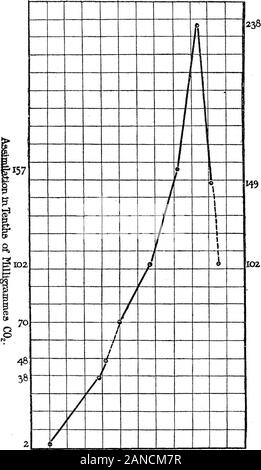 Experimentelle Forschungen auf pflanzliche Assimilation und RespirationIIIOn die Auswirkung der Temperatur auf Carbon-Dioxide Assimilation. s der kompletten Kurve. In Synthese aus den Zahlen vor, die vollständige Kurve anzeigen therelation zwischen Temperatur und Assimilation, dieser Effekt der saisonalen Wechsel auf den Wert der Assimilation zu berücksichtigen. Die Experimente representedin Feigen. 3 und 5 wurden alle durchgeführt im April, während der Zeit der verringerte Aktivität. Aus Abb. 3 erhalten wir den Wert für die Maximale Anpassung an alle temperaturesfrom - 6° C bis 11° d; aus Abb. 5 Für ein Stockfoto