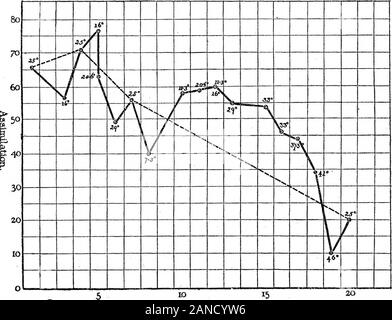 Experimentelle Forschungen auf pflanzliche Assimilation und RespirationIIIOn die Auswirkung der Temperatur auf Carbon-Dioxide Assimilation. Einmal war ein secondestimation der Atmung bei jeder Temperatur berücksichtigt, d. h., bei 33 °C auf zwei pflanzliche Assimilation und Atmung. 51 aufeinander folgende Tage. Die Assimilation bei 33°C. war auch zweimal getroffen, auf dem gleichen die Atmung,. Im Folgenden werden die gewonnenen Daten: - August 8, morgen Assimilation, 53*4; Nachmittag Atmung, 35*4. August 9, morgen Assimilation, 43 * 8; Nachmittag Atmung, 30 * 4. Diese Zahlen sind besonders auffällig, denn obwohl diese ex Stockfoto