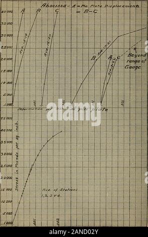 Tests der großen Brücke spalten. . Belastung Abb. 29.- Spalte 34 LS (Chromstahl) 72 Technologic Papiere der Büro von Standards m. Wenn ... Ich. | ...?? I J J^ ^ g-^.-. j+-. f^. j - "hjjuJ?? ^?  ] Ich. ? I i-. -. ^. ^7  J1]; Belastung Abb. 30.- Spalte HCi {High Carbon Steel) Tests der Großen Brücke Spalten 73 gg-r-m -======== 1 =^ £ -&gt; • -*? - / -,- | - 1/nm=i= - J 7 ^R/r? -- "Abb. 31.-Spalte MEINE ICH (mayari Stahl) 74 Technologic Papiere der Büro von Standards. Abb. 32.- Spalte 31 HC1 (Kohlenstoffstahl) Tests der Großen Brücke Spalten 75 Stockfoto