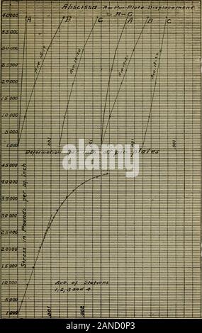 Tests der großen Brücke spalten. . Abb. 28.- Spalte 32 S{Siliziumstahl) Tests von großen Briblge Spalten 7 und ich. Belastung Abb. 29.- Spalte 34 LS (Chromstahl) 72 Technologic Papiere der Büro von Standards m. Wenn ... Ich. | ...?? I J J^ ^ g-^.-. j+-. f^. j - "hjjuJ?? ^?  ] Ich. ? I i-. -. ^. ^7  J1]; Belastung Abb. 30.- Spalte HCi {High Carbon Steel) Tests der Großen Brücke Spalten 73 gg-r-m -======== 1 =^ £ -&gt; • -*? - / -,- | - 1/nm=i= - J 7 ^R/r? -- "Abb. 31.-Spalte MEINE ICH (mayari Stahl) 74 Technologic Papiere der Büro von Standards Stockfoto