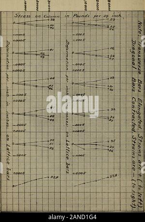 Tests der großen Brücke spalten. . $?Mar/r? Abb. 27.-Spalte 32 S{Siliziumstahl) 70 Technologic Papiere der Büro von Standards. Abb. 28.- Spalte 32 S{Siliziumstahl) Tests von großen Briblge Spalten 7 i Stockfoto