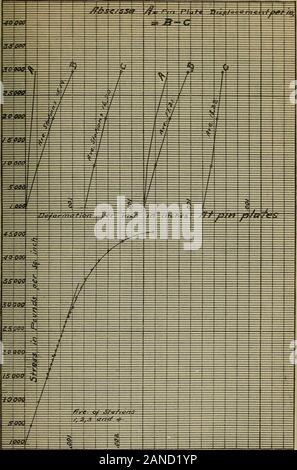 Tests der großen Brücke spalten. . Sfram Abb. 26.-Spalte 31 HC (Kohlenstoffstahl) Tests der Großen Brücke Spalten 69. $?Mar/r? Abb. 27.-Spalte 32 S{Siliziumstahl) 70 Technologic Papiere der Büro von Standards Stockfoto