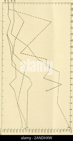 Die Zeitschrift für experimentelle Zoologie. er Unterschiede, die Kraft der Wärme Verordnung ist notdeveloped erst lange nach dem 10. Tag. Selbst im Alter von acht - een Tage, die mittlere Temperatur von 3 Mäusen, zu einer Atmos ausgesetzt - pheric Temperatur von ca. 7°, 23,3° oder 13° niedriger als die ofmice des gleichen Alters gehalten im warmen Zimmer. Die Temperaturen von 348 FRANCIS B. SUMNER zu Sa w S kJ =&gt; m o CO ^^ zum CJ^^ CO s o o f. Rr. CO J S-o (M zu H?* o o CO CO (M? CO o CO U5 CO?* OS 00 bis OS o o OO?* t^CO o s CO o cq in s s • * Zusammenarbeit" (M CO CO.?* o (M "CO CO J:; Z-C&lt;^E ein ci-rt ^H&lt;;;;;;;; Stockfoto