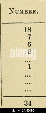 Jahresbericht des Präsidiums der Industriellen Statistiken von Maryland. Nr. 98.- Shnwini; die Anzahl und der Wert der Fincas probated inder Waisen des Dorchester County dnringr im Jahr 1877 Immobilien. NUMBKR. Wert. Unter $ 500 $ 500 bis 1.000 107553 $ 1,000 2,3064,712 • 2.500 7,310 2.500 bis 5.000 5 bis 10 000 OiiO 15,77322,353 10 000 25 OOO 25 000 bis 50 000 50 000 100 000 100 000 Summe 52.453 Tabelle Nr. 30 S 99.-, das die Anzahl und den Wert der Fincas probated inder Waisen des Dorchester County im Laufe des Jahres 1878. Immobilien. Anzahl. Wert. Unter 500 $^500 bis 1.000 136 74 1 2 1^ Stockfoto