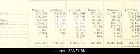 Die Einfuhr von land- und forstwirtschaftlichen Produkten, 1901-1903, von den Ländern, von denen überliefert. Asien. der Türkei. Europäische.. Russland, Europäische .. Dänemark Österreich-ungarn... Belgien. Spanisch Afrika Türkei, asiatische Afrika, a. n. s Spanien Japan Hongkong Kaiserreich China Chile Französisch Afrika Kanarische Inseln Mexiko Schweden und Norwayjgjjjf -] Argentinien Col bia Malta und Zypern (Uhci-Länder insgesamt. Gewürze: ungeschliffen Mutter gs British East [ndi &Lt;Net herlands Niederländische Easl 111&lt;1i&lt; British West IndiesUnited Kingdon Hongkong Chinesisch EmpireOther countrit insgesamt 2,528.070 1,940,987 Dollar. 549,990 722,302 227,289 123,309 190 Stockfoto