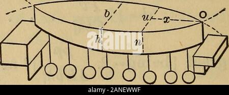 Mechanik der engineeringComprising Statik und Dynamik von Festkörpern: und die Mechanik der Werkstoffe von Konstruktionen oder Festigkeit und Elastizität der Träger, Säulen, Bögen, Wellen, etc. Abb. 294. der oberen und unteren Oberflächen würde über die unterstützt werden (wie der Fall sein sollte mit A=2^). Vernachlässigen dasgewicht der Strahl, und indem eine einzige Last in der Mitte, itis erforderlich die Gleichung für die betriebssichere Verladung zu finden; auch theequations der vier elastische Kurven; und schließlich die deflec. Die Lösungen dieser und der folgenden Problem sind leftto der Student, als Übungen. Natürlich ist der Strahl Stockfoto