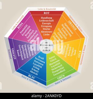 Die Psychologie der Farben, Abbildung: die Bedeutung von Farben - Deutsche Sprache Stock Vektor