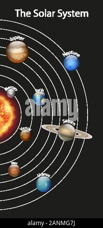 Diagramm mit den verschiedenen Planeten im Sonnensystem Abbildung Stock Vektor