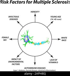 Risikofaktoren für Multiple Sklerose. Die Zerstörung der Myelinhülle am Axon. Beschädigtes Myelin. Tag Der Multiplen Sklerose Der Welt. Infografiken Stock Vektor