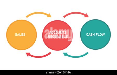 Debitorenbuchhaltung zwischen Geld aus Umsatz und Cashflow-Diagramm Rechnungslegung Konzept Stock Vektor