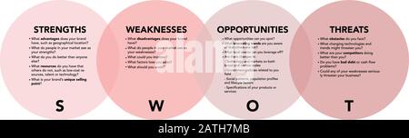 SWOT-Analyse mit Erklärung auf weißem Hintergrund. Abstrakter flacher Vektor. Geschäftsvision und Strategielayout. Infografik für Konzeption, Präsentation und Datendiagramm. Stock Vektor