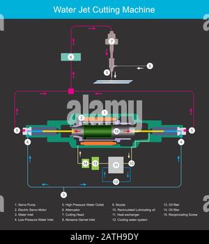 Wasserstrahlschneiden. Abbildung zum Verständnis der internen Teile einer Metallschneidemaschine mit Hochdruckwasser. Stock Vektor