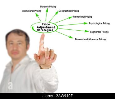 Sieben Strategien zur Preisanpassung Stockfoto