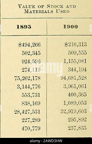 Jahresbericht über die Statistiken der Hersteller .. . 01.714 118,360.916 Andere Indiistrien, 21.414.441 45.076.239 68.816.147 30.752.623 50.608.613 83.572.337 Alle Industrien, 40.834.036 107.267.552 178.735.454 57.284.347 116410.327 201.93253 In den führenden Industrien^von 190%, verglichen mit 36,62% in den Industrien in den Industrien, wie in den Industrien in den Industrien in den Industrien in den Industrien von 190.936,0% der Branche, Der investierte Betrag in Gebäude und Anlagen stieg um 5,81 Prozent, und der Wert von Maschinen, Arbeitsgeräten und Werkzeugen stieg um 7,68 Prozent. Der Anstieg für Alle Branchen betrug: Land, 40,29 Prozent; bu Stockfoto