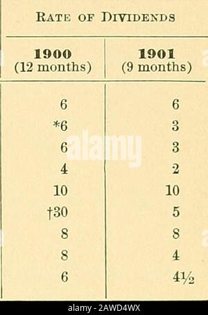 Jahresbericht über die Statistiken der Hersteller .. . Atlantic Mills Bigelow Carpet Co., .Boott Cotton Mills, . Boston Belting Co Boston Duck Co., Boston Manufacturing Co., Chicopee Manufacturing Co., .Dwight Manufacturing Co., Everett Mills Hamilton Manufacturing Co., .Hamilton Woolen Co., Lancaster Mills Lawrence Manufacturing Co., Lowell Bleachery, Lowell Machine Shops, Lyman Mills. * Auch 66,67 Dollar zusätzliche Dividende, die durch die Erhöhung der Kapitalanlagen entstanden ist. Nr. 36.] INDUSTRIELLE CHRONOLOGIE-1901. 37 Industrielle Dividenden - Abgeschlossen. Rate der Dividendendennamen von Unternehmen. Massachusetts Cotton Mills, Mer Stockfoto