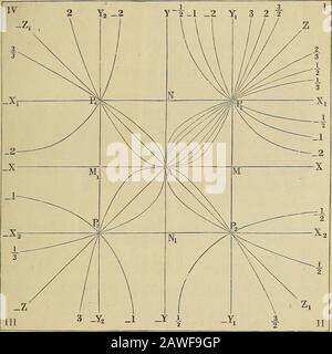 Analyselemente, die auf die Mechanik von Technik und Maschinen angewendet werden. Ation y = x^^ nur in ihren entgegengesetzten Positionen in Bezug auf die Achse der Abscissas XX^ und bilden die symme-trischen Hälften eines ganzen. Art. 10. Aus der wichtigen Formel d {oo^) = nx^^dx folgt daraus auch die Formel für den tangentialen Winkel der entsprechenden Kurven, wie in Abb. dargestellt. 18; wir haben, nämlich: Dy - tana, a = ^-- = nx^ - ^ dx und damit die Subtangente dieser Kurven: DX x^ X dy n x^ nThere ist dementsprechend für NeiVs parabola, deren Gleichung Vx^a • ist. 1 ^(^) " 1^ .a 3J^a tang, A =   ^ &g Stockfoto