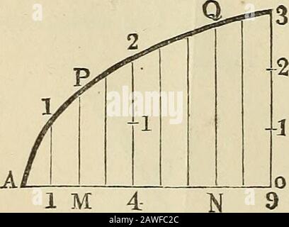 Analyselemente, die auf die Mechanik von Maschinen und Maschinen angewendet werden. ^; daher kann der Abstieg auch durch eine Parabel AP Q^ Abb. grafisch dargestellt werden. 4, mit dem Parameter p =:^2g. Die ab-scissas A31^ AN... dieser Kurve sind natürlich die im Abstieg beschriebenen Räume und die entsprechenden Koordinaten JXP, JSfQ...die entsprechenden Geschwindigkeiten. 2. Wenn ein bestimmtes Luftvolumen unter dem Druck einer Atmosphäre liegt, haben wir, gemäß dem Mariotte-Gesetz^, das Volumen derselben Menge aair unter einem Druck von x Atmosphären: Y = -• a Abb. 4... Für X Für A? = 1, haben wir Stockfoto