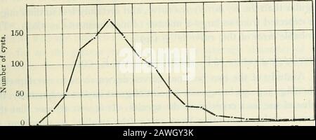 Annalen der Tropenmedizin und Parasitologie. Nimodal mit Modus bei 167/i oder, genauer gesagt, themodale Gruppe ist 16-25// bis i/!// mit Zentrum bei 167//. In der Kurve gibt es eine neoklare Indikation dafür, dass mehr als ein Stamm in den Zysten dieser Art vorkommt. Die extremen Messungen sind I25// und 2/5//. Abgesehen von dieser Messreihe verfügt der Schreiber über eine 38 Tabelle II Anzahl der Fälle Anzahl der gemessenen Zysten Durchschnittlicher Durchmesser (//i I 2 2212 15-6 3 51 15-6 4 50 15-8 5 30 i6o 6 17 i6-i 7 33 16,2 8 25 16,3 9 50 16,3 lo 50 i64 II 9 16,7 12 50 i6-8 13 14 i6-8 H 10 i69 5 10 I7-i6 17-50 4 17 26 Stockfoto