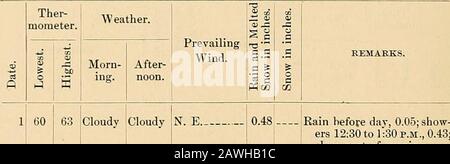 Wetterbericht für New Brunswick, New Jersey, 1847-1890 . - BEWÖLKT N. W., S. W. 1 10 63 75* - KLAR - S. W., W., N. 0,02 Regen vor Tag, 0,02. S 11 55 64* Bewölkt Eain N. E., S. E.  12 59 63 Eain - Bewölkt E., N. E.... 1,63 Inain bis Mittag. 13 58* 66 Bewölkt N. E.  0.03 - Regen am Nachmittag. 14 64 72 ein 11 Klarer Teil des Abends.Geräumt 7:30 A. M. 15 65! 75 " Löschen - Alle Punkte.  - ... 16 57 67 Klar - .&lt; N 17 47 64 Alle Punkte. S 18 47* 67* - alle Punkte.    . 19 55 7468 Hazy 11 20; 57 Hazy N. F..  21 51 71* -!s. W Foggy Morning. 22; 62 67 Bewölkt Bewölkt S. W., N. W. 0,01 Regen PA Stockfoto