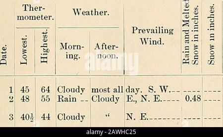 Wetterbericht für New Brunswick, New Jersey, 1847-1890 . -. -61 - Bewölkt56 Bewölkt 60 Klar- er. W., S. W. N. E., S. W. N. W., W. N. W. W. W. W. S. W. W. W. S. W. W. S. W. S. W - Regen und Schneeteil morn-ing; gerodet 2:30 P. M. Regenteil morgens; Regenabend. Schnee vor dem Tag. Bewölkt am Nachmittag und Abend. Bewölkt am Morgen. Regnerischer Abend nach 9 P.M.Rain vor Tag; klare Partof Morgens. Wetterbericht für New Brunswick, N. J. 203 Mai, 1873. S 4!5678910 S 11 1213 14151617 S 18192021222324 8 252627282930 31 44 Bewölkt 604 Klar- 6241 - 61* - 534 Bewölkt 51 Eain -46* 58 Bewölkt49 • Stockfoto