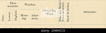 Wetterbericht für New Brunswick, New Jersey, 1847-1890 . CY mst den ganzen Tag - W., 8. W. -29: 3£i 14 Klar .- Klar- N., N. W..30- 12 14 -   N. W., W.31 6I 29 : - W., S. W. Getrübt über 10 A. M.; Schnee 3:00 Uhr 4,00 Schnee vor Tag: Leichter Schneeteil PM: Frei 11:00 Uhr Bewölkt Teil des Nachmittags.Schnee 7 bis 8 A. m. ; Schnee 11i S.M., 8,00 Schnee bis 8:30 P.M.; gerodet9 S. M. - leichter Schnee vor dem Tag. -- Kältester Morgen kannte ich &lt;; bar. 30.19. 200 Wetterbericht für New Brunswick, N. J. Februar, 1873. 1 S 2 5 37 6 29 7 31 8 36S 9 28 10 13 11 22 12 35,1 13 m 14 15 15 23S Hi; 28 17 34 is 271!" 36,1 20 33 2 Stockfoto