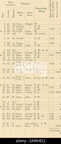 Wetterbericht für New Brunswick, New Jersey, 1847-1890. LlClear SnowHail Low 1Ail i Clear - Bewölkt Regen  . Löschen: Regen  . CloudyClear - Bewölkt A w 0,1 S. W 0,42 8. W Tag.S. W. B. N. W. W. N. W. N. E... S, W., N. N. N. E.-N. W. - Klar - W. N. W. S. W s. W. Alle Punkte- . CLOUDYCLEAR - N. E., S. E-S. W. Bewölkte Teile des Nachmittags und Abends. Nebelig nach 8 S. M. Regnete bis 10 a.m.; Klarteil des morgendlichen und trüben Teils des Nachmittags. Getrübt über 3:30 P.M. Regnete bis 4:30 P.M. Foggy Morgen; geregte Teile des Tages.Regen Teil des Morgens. Bewölkte Teile von Morgen und Abend.Leichter Regen am Abend.C Stockfoto