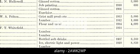 Jahresbericht des Ministeriums für Arbeit und Druck des Staates North Carolina [Serial] . , Ind.Whitehurst Mill, Ind J. 0. Proctor z. V. Whitehurst 1317 Whichard & Congleton, Part Cox, A. G., Mfg. Co L. R. Whichard 1318 do Winterville Do - Roy T. Cox, Mgr 1319 Do - Winter-ille Cotton Oil Co., Inc Stacy Grist Mill, Ind A. G. Cox 1320 Polk Campobello, S.C.1 Columbus Tryon ...-do •J. W. Stacy 1321 Trtnat Co., Inc. L. Dedmond.. ... 1322 ..- do Erskine-Danforth Corporation§ Southern Mercerizing Co., Ind Tryon Lumber Co. C. Erskine 1323 .  DO . F. P. Bacon, Besitzer.. 1324 DO DO 1325 R Stockfoto