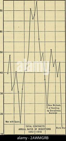 Das Management der Männer: Ein Handbuch über die systematische Entwicklung der Moral und die Kontrolle des menschlichen Verhaltens. Männer, die sich drei Jahre lang einfinden, 183 - oder fast jeder fünfte - Man könnte erwarten, dass sie wüsten, und dass jeder Kommandant nur etwa vier von fünf Menout haben würde, die anwesend sein sollten. Offensichtlich kann ein solches Ausmaß nicht symptomatisch behandelt werden, Butcan kann nur effektiv durch die Mittel getroffen werden, die es verursachen. Die Häufigkeit der Desertion nach Jahren über einen rücksichtsvollen Zeitraum ist in Abbildung 38 dargestellt. Es wird darauf hingewiesen, dass die Thedesertionskurve durch eine gewalttätige Oszillati gekennzeichnet ist Stockfoto