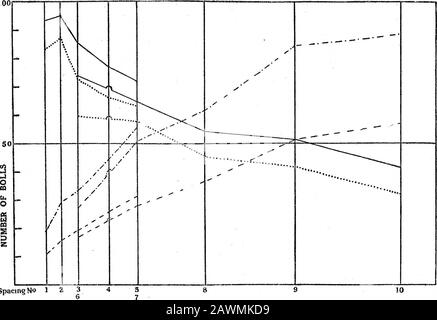 Analysen des landwirtschaftlichen Ertragsparkts IThe Spacing Experiment mit ägyptischer Baumwolle, 1912 . Abstand N9 Gesamt I. Gesamt A. Und 2ndPicking h. 1., Auswahl B. 1.;Auswahl a. Abb. 7.-Gesamtertrag pro Flächeneinheit, wie in den drei herkömmlichen Beiznähten, für die Aussaat mit zwei Pflanzen pro Bohrung (Serie b). Gepunktete Linien zeigen die erste Auswahl und die Gesamtsumme für Serie A an. 100. Abstand N??-#-. &"  "-i-,-"   ?-"-,-"-*  -* w 1"- 5b 6a 7b .-*-*? X "• •" DICHTE0 * 46 m" 1-00 "&lt; Qo: A. &lt; . CBS Enos O WeeksEnding 3* 5b - 6a 7b 7?Nr Stockfoto