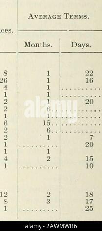 Sitzungsunterlagen des Dominion of Canada 1906. Zu Asyl. Von den weiblichen Häftlingen wurden sechs in den Garderaum von Calgary geschickt, mit einer Wache von durchschnittlich zwei Monaten und fünfzehn Tagen. Es gab einen Wahnsinnigen, sie war dem Brandon Asylum entsagt. 47 männliche Gefangene warteten im Laufe des Jahres durchschnittlich 27 Tage auf einen Prozess. Zwei weibliche Gefangene warteten durchschnittlich 79 Tage auf den Prozess. Die allgemeine Gesundheit der Gefangenen war gut. Nur sehr wenige Strafen wurden wegen Verstößen gegen die Gefängnisdisziplin verhängt. Die Gebäude sind in gutem Zustand. Der Innenraum wurde bemalt, kirisch Stockfoto