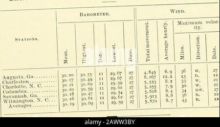 Klimatologische Daten, South Carolina. In ziemlich i-eo-,ilar .^.•^f ^^ -S,.;;^^ ^2 die größten -Kr:r,™i,*., ?;t;s-;;,RL.;r, zentralen und westlichen Bezirken. KXCKSSIVK ritKllMTATION. - uir,ilt!"poHc,l in c.nccti,,, will, tlio occu,- sl;:;.Ti:,i w" C:n,o "o,.,n .Itl, s""w d,n-i". U.e""tnt, AUI, .h ll.e sn"w fiel &lt;.t, drei .spät, und ""??;" r-s-TRI:??e:;;ll^iSe.rrrSe^S:n;bt Saluda 7th, 8th; Society UiU, Spartanburg 6tl. Wind. Die Windrichtung war von Norden nach Osten, von Norden nach Norden um 3 s t ons, von Norden an U-Stationen, von der: S sitati is, fnun den Nordwesten an 4 Stationen, f. Stockfoto