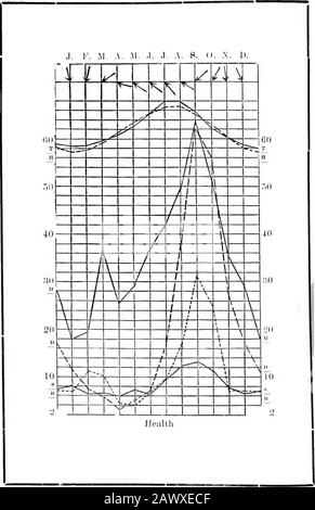 Anmerkungen zum Klima Shanghais, 1873-1902. Der medizinische Dienst der ausländischen Siedlung, während der 3 Jahre 1899, 1900und 1901. Die Zahlen stammen aus den Geschäftsberichten von Dr. A. Stanley. 4) die mittlere Anzahl der Fälle (Chinesisch) von Ofberi-beri (B), die im städtischen Isolationsspital während der gleichen 3 Jahre eingeliefert wurden. Unsere Autorität ist jede interessante Studie dieser Krankheit von Dr. A. Stanley in seinen Jahresberichten Januar...Februar. März April Mai Juni Juli August September Oktober...November.Dezember. M 0,3 6,0 &LT;, 7,3 6,3 6,3 .KG, 12,3 13,4 31,5 7,0 7,4 11,7 0,0 •V-1,0 7,316,738,064,3 58,0 Stockfoto