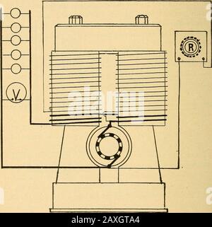 Handbuch für Dampftechniker und Elektriker des 20. Jahrhunderts mit Fragen und Antworten .. . Sie lässt viel Raum für Verbesserungen, nicht wegen einer Abweichung der induzierten elektromotorischen Kraft, sondern wegen der im Anker und in den Drähten auftretenden Verluste, die Strom fördern.Der Spannungsverlust im Anker und in der Leitung entspricht dem Strom multipliziert mit dem Widerstand; Folglich steigt der Strom immer mehr an und es gehen mehr Volt verloren, und der Druck fällt ab. Wenn wir die Druckbeaufschlagung bei ihrem Normalwert haben würden, müssen wir eine Möglichkeit finden, den Feldmagnetismus als den aktuellen Leistungswert zu erhöhen Stockfoto