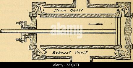 Handbuch für Dampftechniker und Elektriker des 20. Jahrhunderts mit Fragen und Antworten .. . verteilte amongfour Ventile, jedes Ventil, das seine eigene Partikularfunktion bei der Steuerung der Verteilung der Dampfgarer für das Ende des Zylinders ausführt, an das es befestigt ist.Auch jedes Ventil kann unabhängig von den anderen auf ein bestimmtes Entfetten eingestellt werden. Und diese Tatsache erklärt hartoward, warum Motoren dieser Art mit dem auskuppelnden Ventilgetriebe so viel ökonomicalin die Verwendung von Dampf sind, als solche mit dem ordinaryfixierten Schnitt. So zum Beispiel die Dampfventile von 158 ENGINEERIN Stockfoto