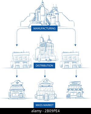 Lieferkette mit Branchenfabrik, Lager, Einzelhandelsgebäude, Laden, Laden und handgezeichneter doodle-Vektordarstellung. Verteilung und Fertigung der Organisation an die Werkstatt, Strukturierung der Arbeitsverteilung Stock Vektor