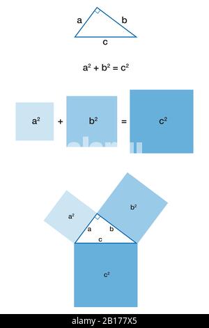 Rechtes Dreieck und das pythagoreische Theorem. Das größte Quadrat, das auf Hypotenuse c, hat genau die gleiche Fläche wie die beiden anderen Quadrate zusammen. Stockfoto