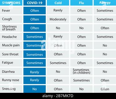 Symptome des Coronavirus. Krankheitshäufigkeit von COVID19, Cold, Grippe und Allergie. Stock Vektor