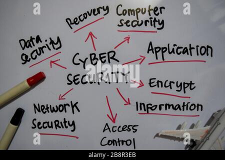 Cyber Security Text mit Schlüsselwörtern, die auf weißem Hintergrund isoliert sind. Diagramm- oder Mechanismuskonzept. Stockfoto