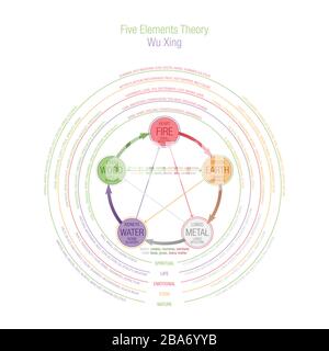 Konzeptdiagramm "Theorie der fünf Elemente". Wuxing, Wu Xing im Taoismus und in der traditionellen chinesischen Medizin, TCM. Die Abbildung besteht aus mehreren Ebenen Stockfoto