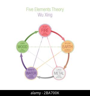 Fünf Elemente Theorie Wuxing Wu Xing im Taoismus und TCM, traditionelle chinesische Medizin 5 Elemente Diagramm. Konzeptionelle Darstellung auf weißem Hintergrund. Stockfoto