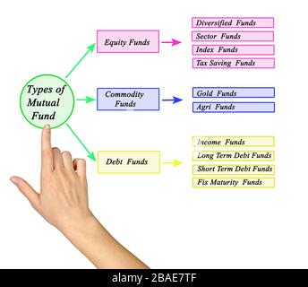 Zehn Arten von Investmentfonds Stockfoto