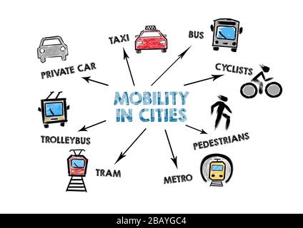 Mobilität in Städten. Privatauto, Bus, Radfahrer, Pedesianer und U-Bahn-Konzept. Diagramm mit Schlüsselwörtern und Symbolen auf weißem Hintergrund Stockfoto